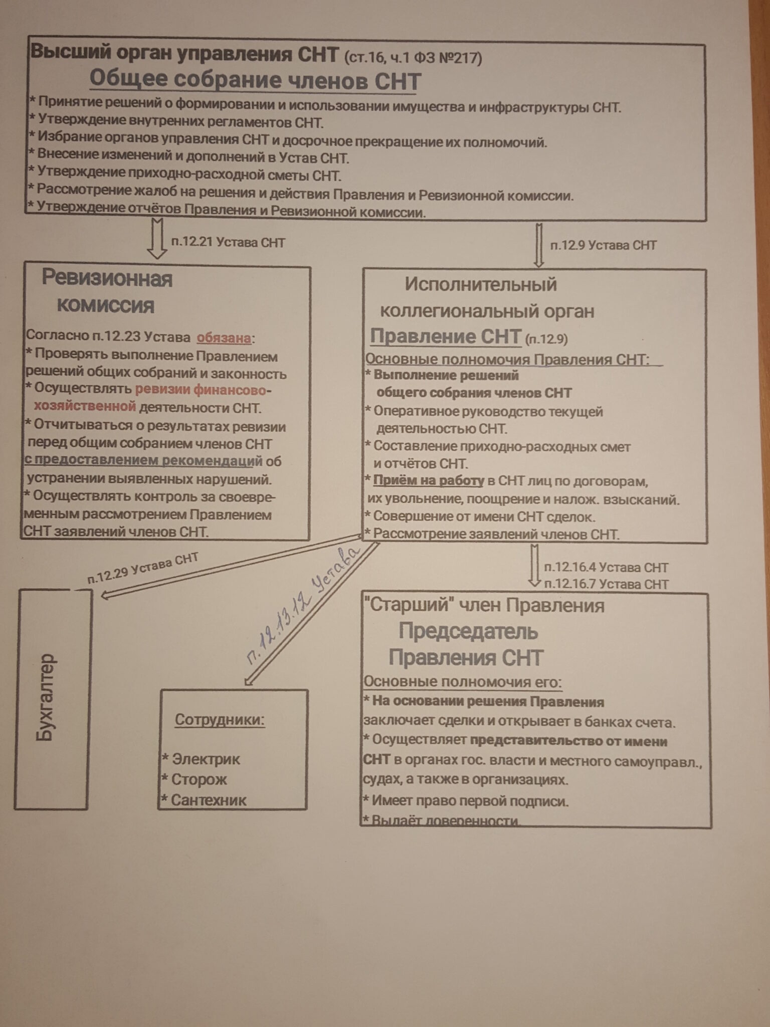 Положение о правлении снт в соответствии с фз 217 образец